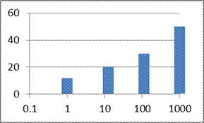 scatter chart excel log scale